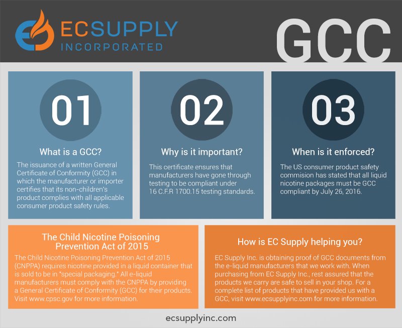GCC infographic